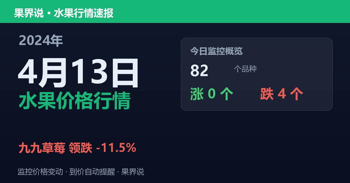 新发地水果价格行情（2024年4月13日）：九九草莓领跌11.5%