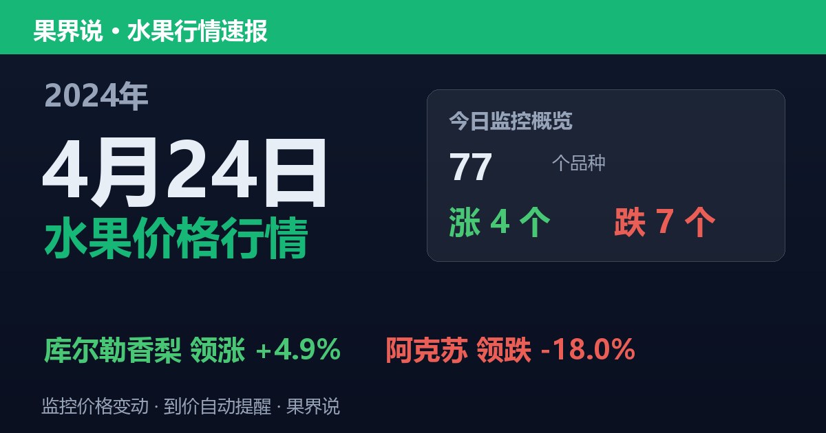 新发地水果价格行情（2024年4月24日）：阿克苏领跌18%