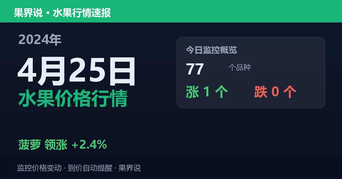 新发地水果价格行情（2024年4月25日）：菠萝领涨2.4%
