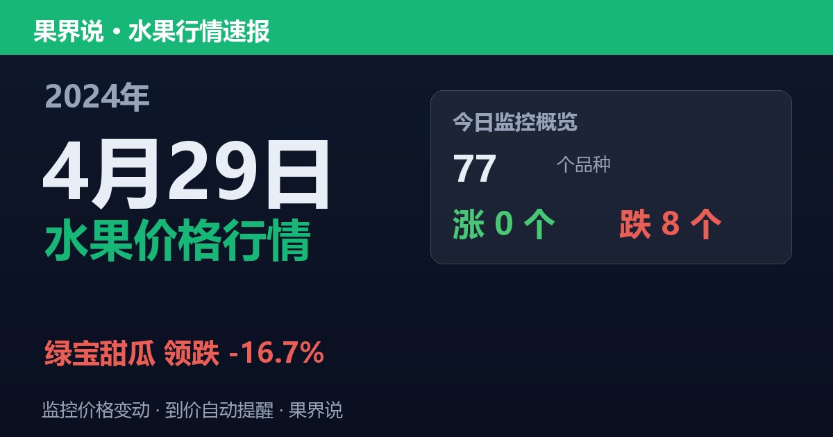 新发地水果价格行情（2024年4月29日）：绿宝甜瓜领跌16.7%