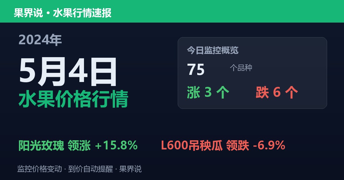 新发地水果价格行情（2024年5月4日）：L600吊秧瓜领跌6.9%