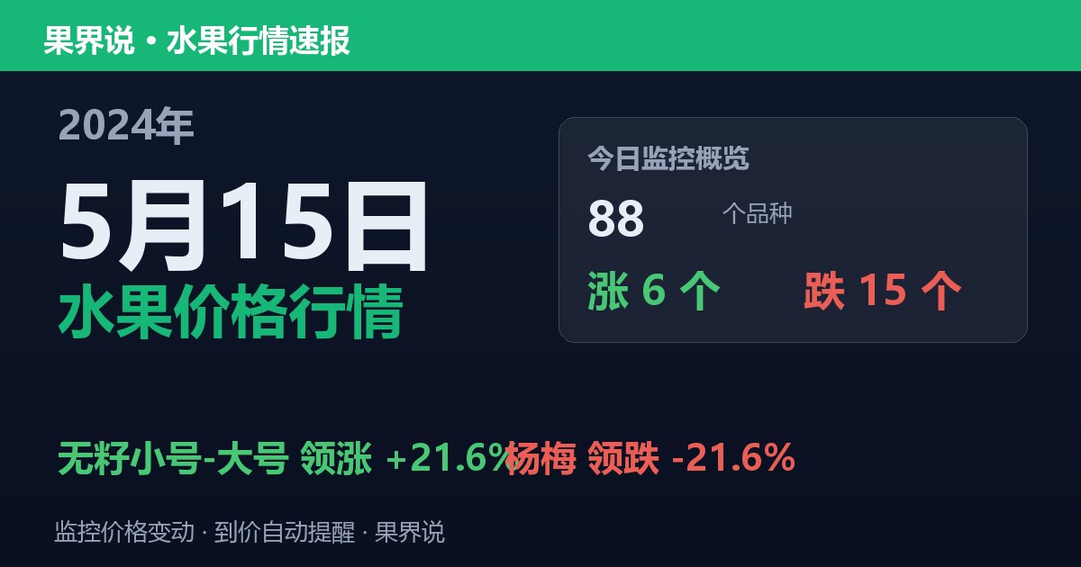 新发地水果价格行情（2024年5月15日）：杨梅领跌21.6%