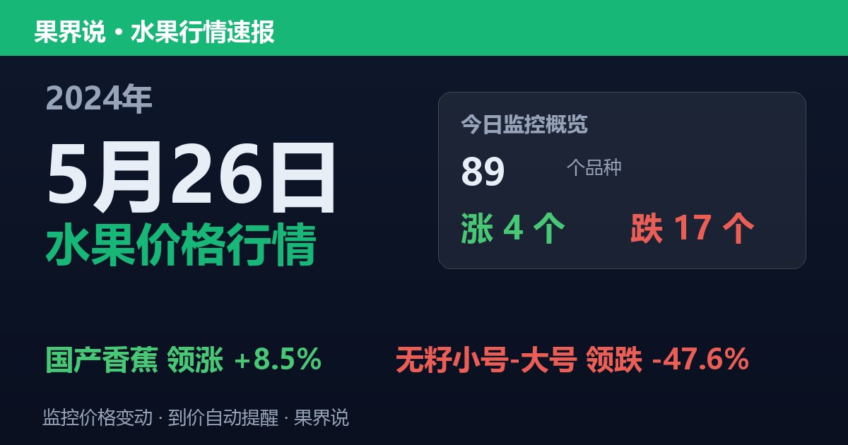 新发地水果价格行情（2024年5月26日）：无籽小号-大号领跌47.6