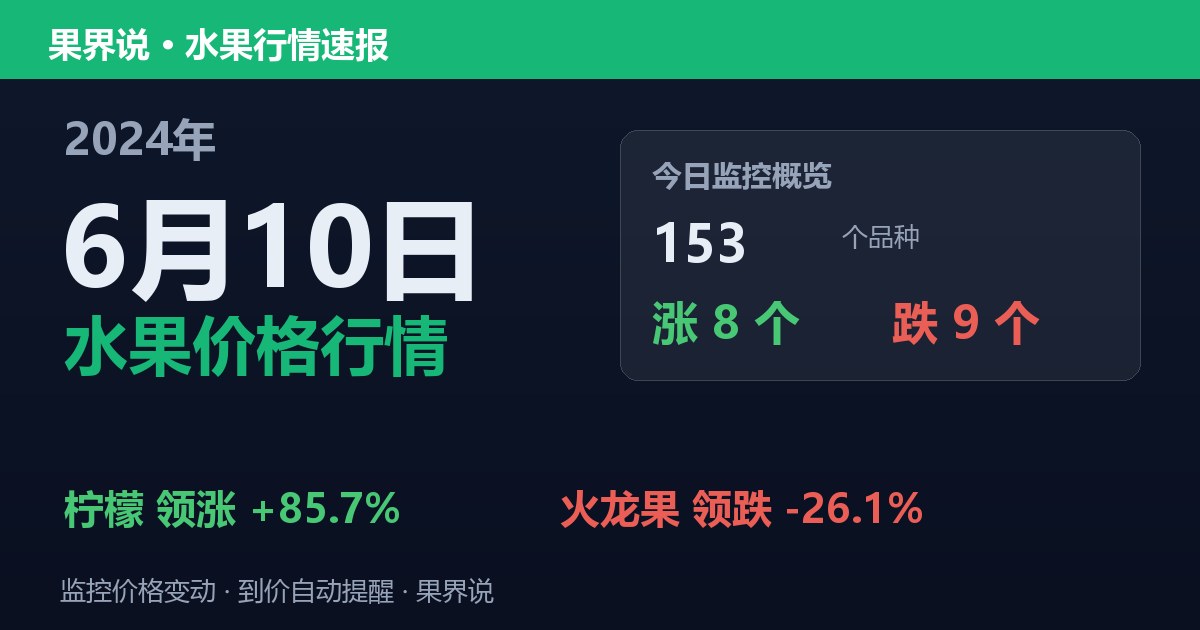 新发地水果价格行情（2024年6月10日）：火龙果领跌26.1%