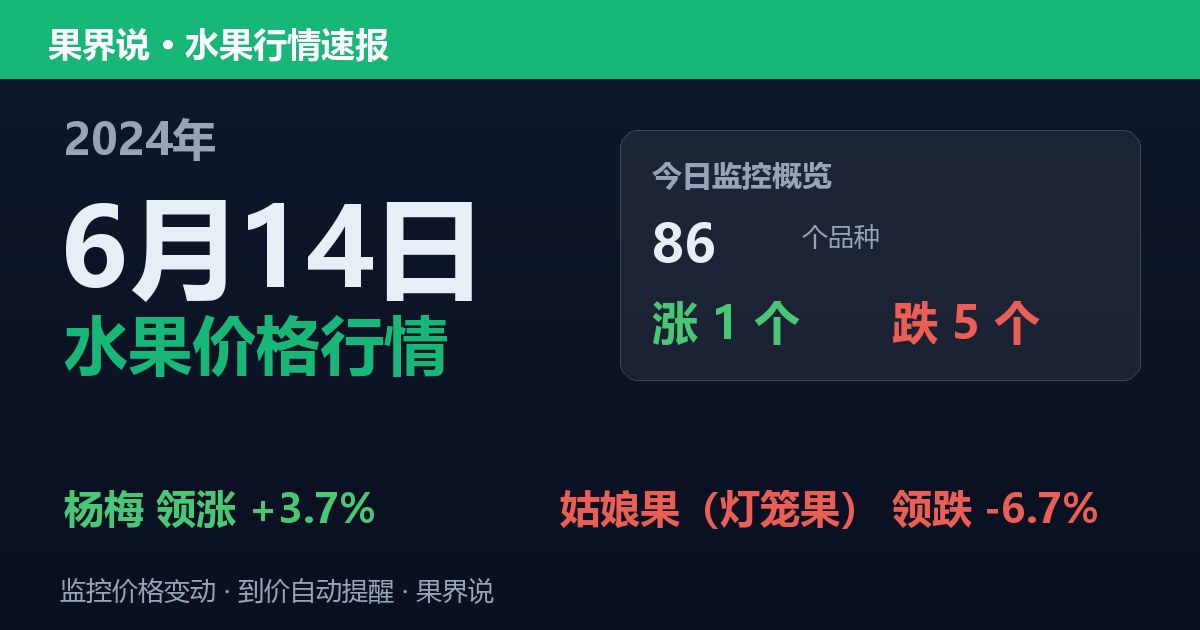 新发地水果价格行情（2024年6月14日）：姑娘果（灯笼果）领跌6.7