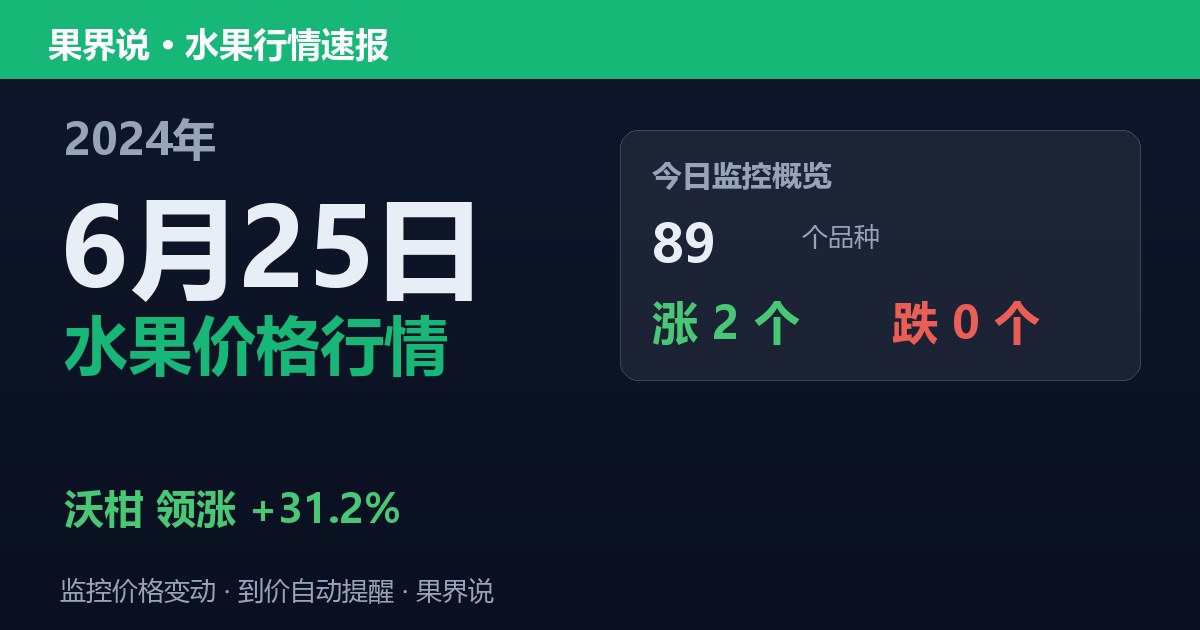 新发地水果价格行情（2024年6月25日）：沃柑领涨31.2%