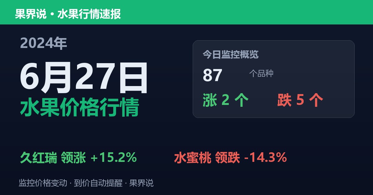 新发地水果价格行情（2024年6月27日）：水蜜桃领跌14.3%