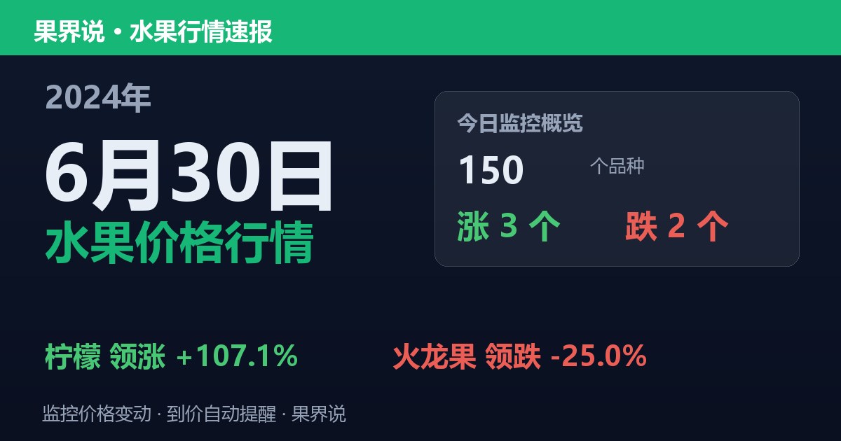 新发地水果价格行情（2024年6月30日）：火龙果领跌25%