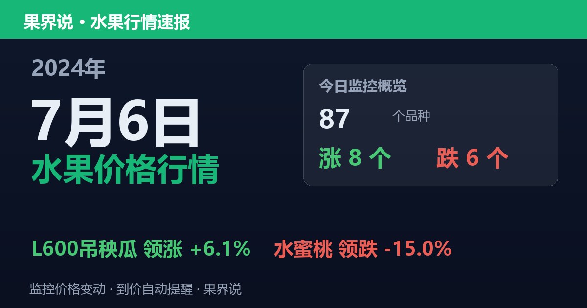 新发地水果价格行情（2024年7月6日）：水蜜桃领跌15%