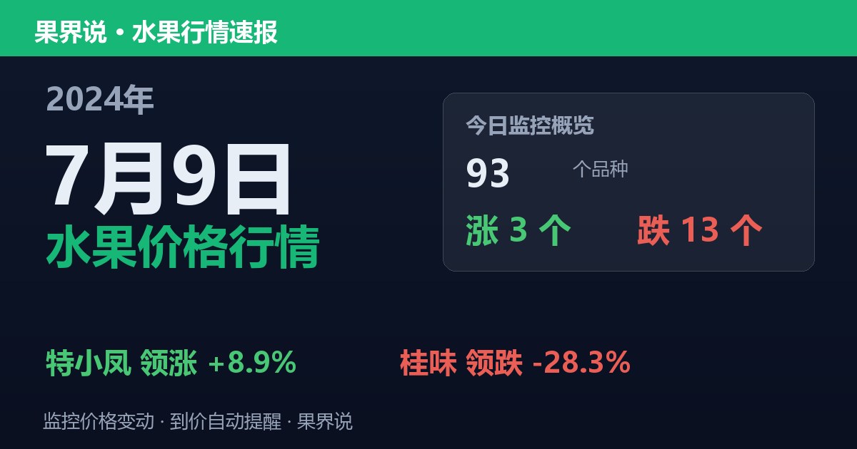 新发地水果价格行情（2024年7月9日）：桂味领跌28.3%