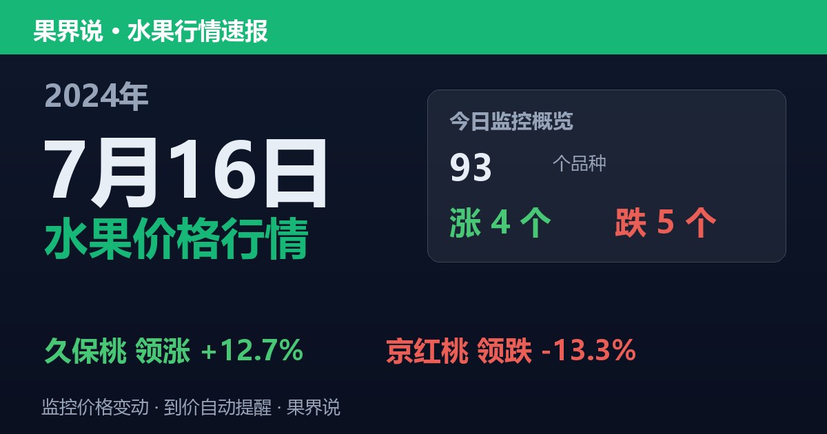新发地水果价格行情（2024年7月16日）：京红桃领跌13.3%