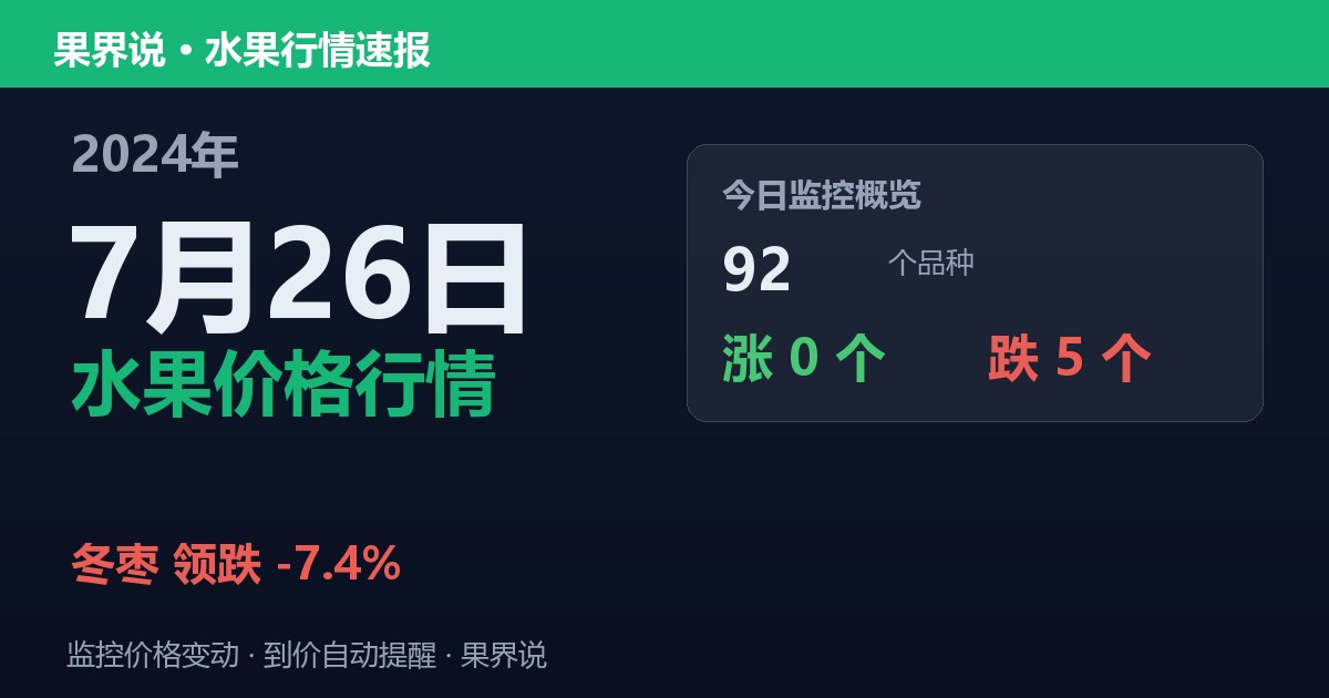 新发地水果价格行情（2024年7月26日）：冬枣领跌7.4%
