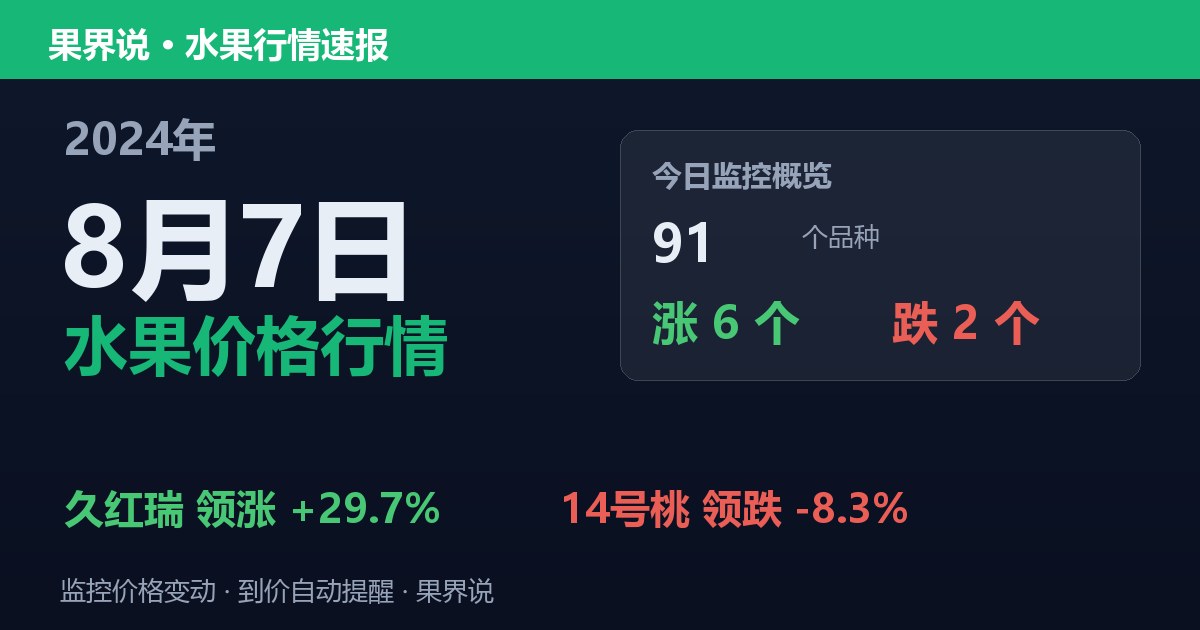 新发地水果价格行情（2024年8月7日）：14号桃领跌8.3%