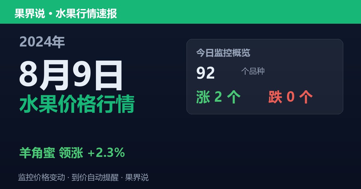 新发地水果价格行情（2024年8月9日）：羊角蜜领涨2.3%