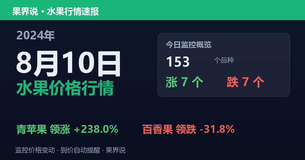 新发地水果价格行情（2024年8月10日）：百香果领跌31.8%