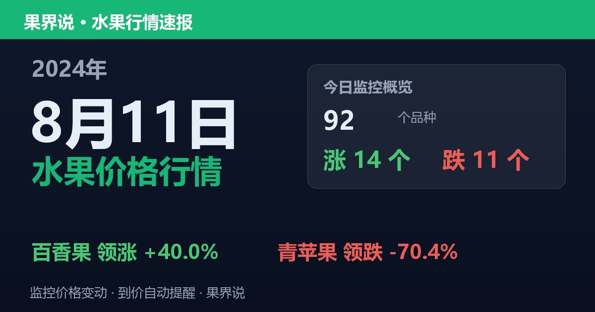 新发地水果价格行情（2024年8月11日）：青苹果领跌70.4%