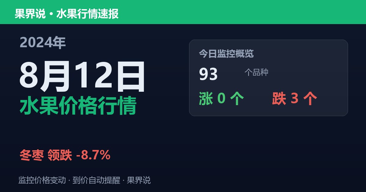新发地水果价格行情（2024年8月12日）：冬枣领跌8.7%