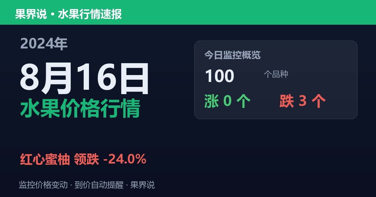 新发地水果价格行情（2024年8月16日）：红心蜜柚领跌24%