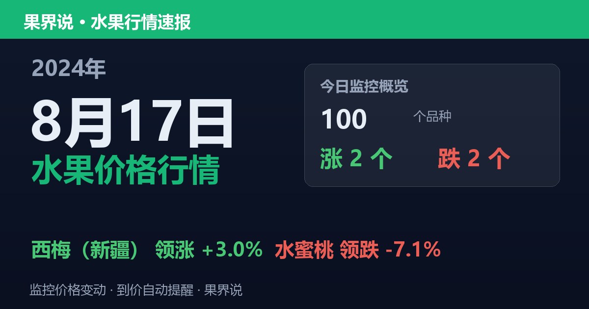 新发地水果价格行情（2024年8月17日）：水蜜桃领跌7.1%