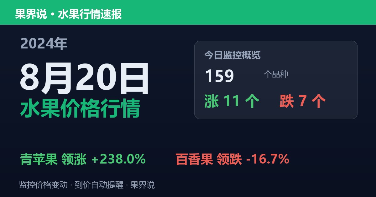 新发地水果价格行情（2024年8月20日）：百香果领跌16.7%