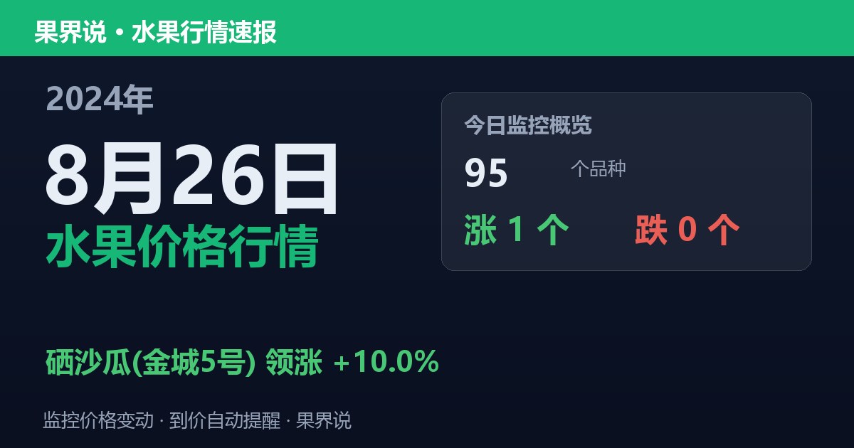 新发地水果价格行情（2024年8月26日）：硒沙瓜(金城5号)领涨10