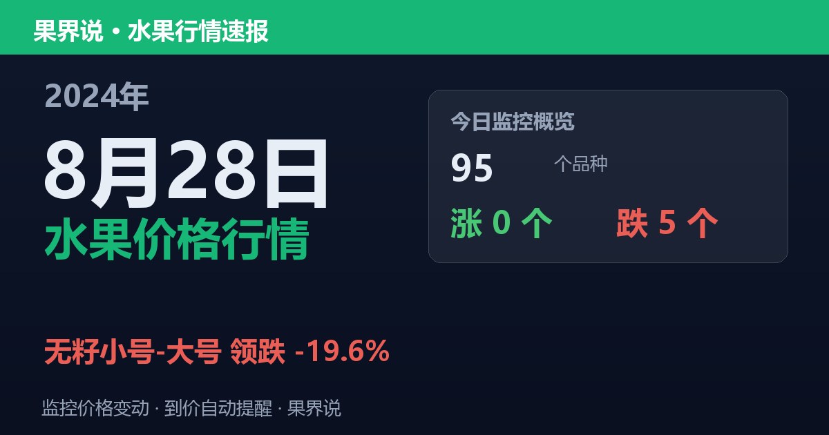 新发地水果价格行情（2024年8月28日）：无籽小号-大号领跌19.6