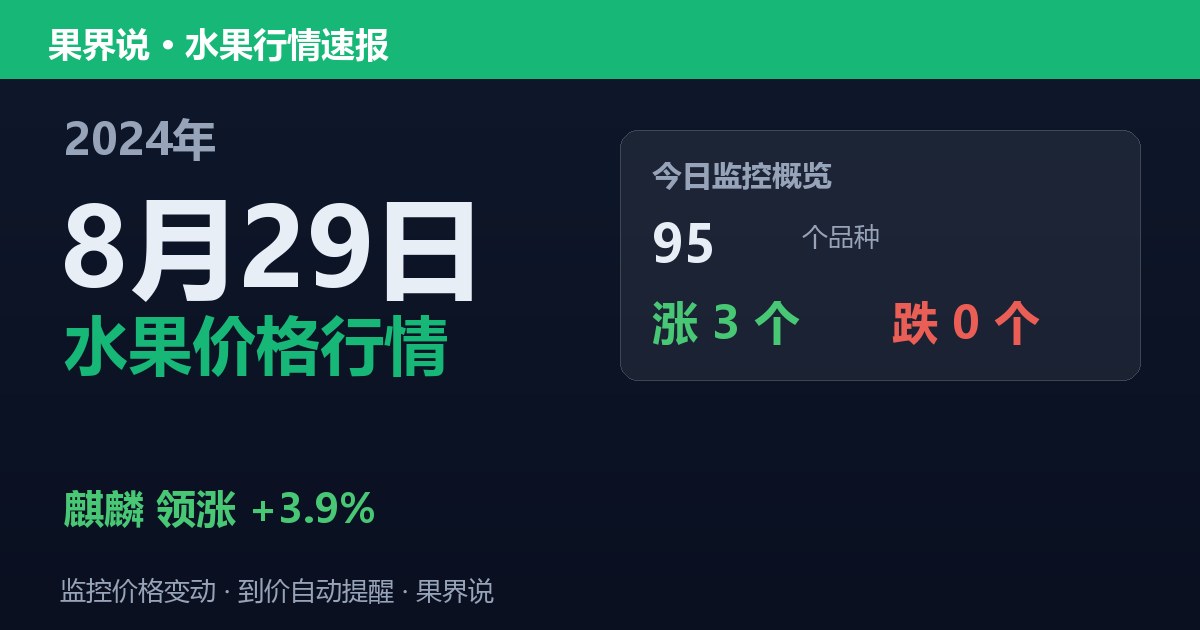新发地水果价格行情（2024年8月29日）：麒麟领涨3.9%