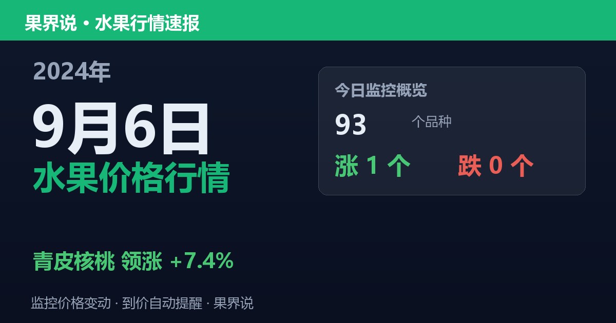 新发地水果价格行情（2024年9月6日）：青皮核桃领涨7.4%