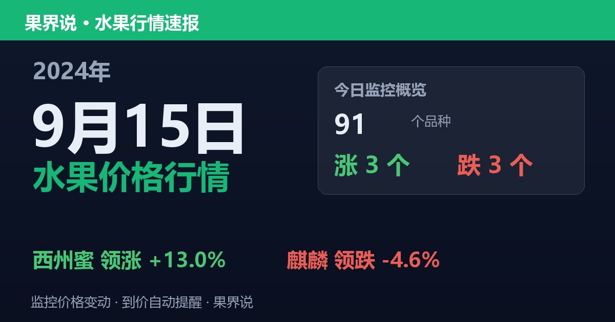 新发地水果价格行情（2024年9月15日）：麒麟领跌4.6%