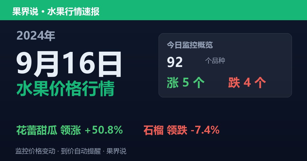 新发地水果价格行情（2024年9月16日）：石榴领跌7.4%