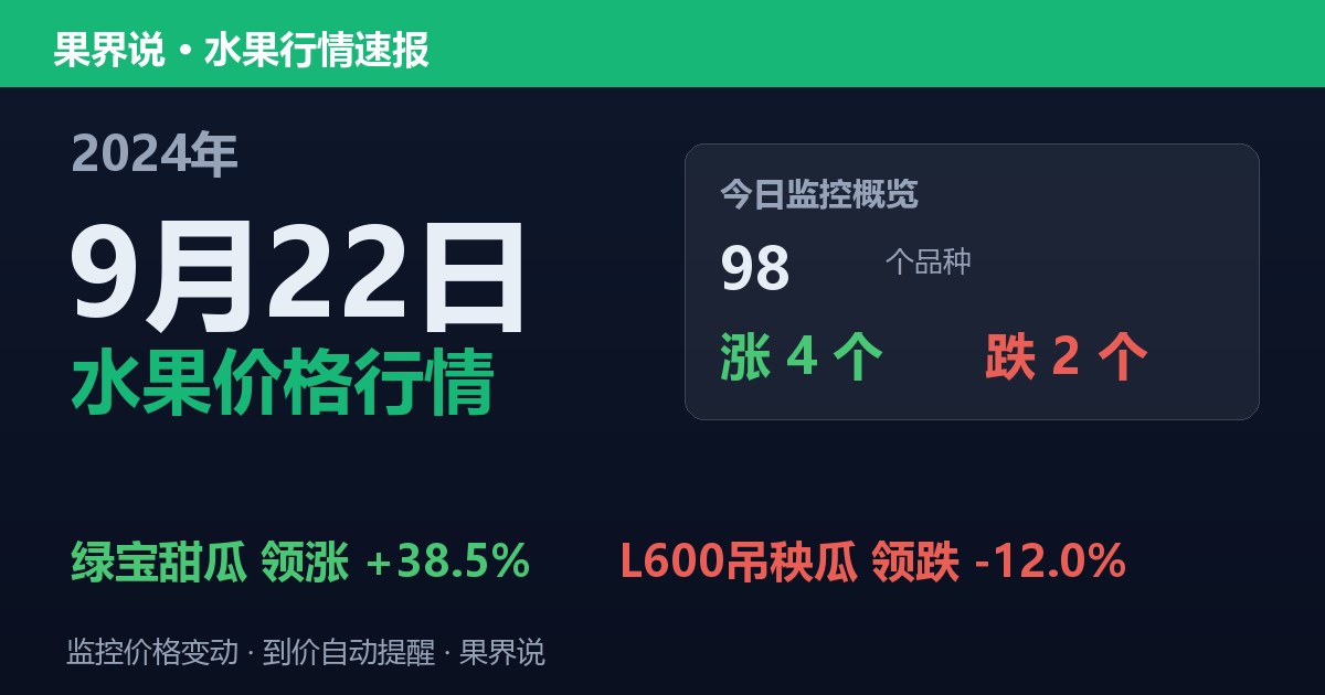 新发地水果价格行情（2024年9月22日）：L600吊秧瓜领跌12%