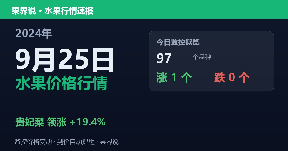 新发地水果价格行情（2024年9月25日）：贵妃梨领涨19.4%