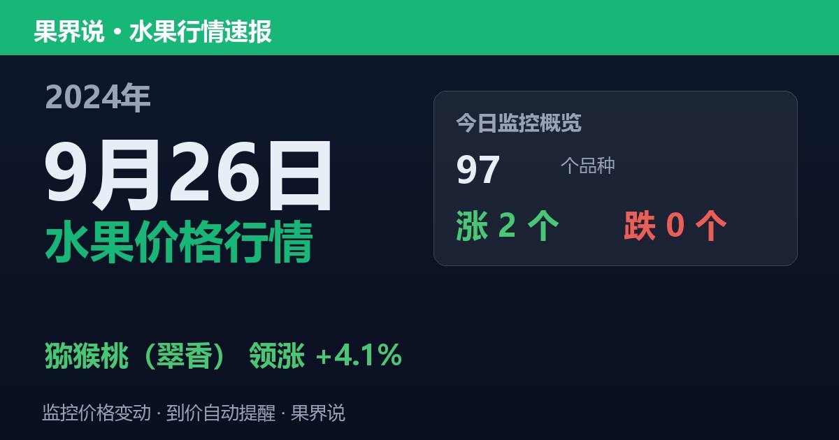 新发地水果价格行情（2024年9月26日）：猕猴桃（翠香）领涨4.1%