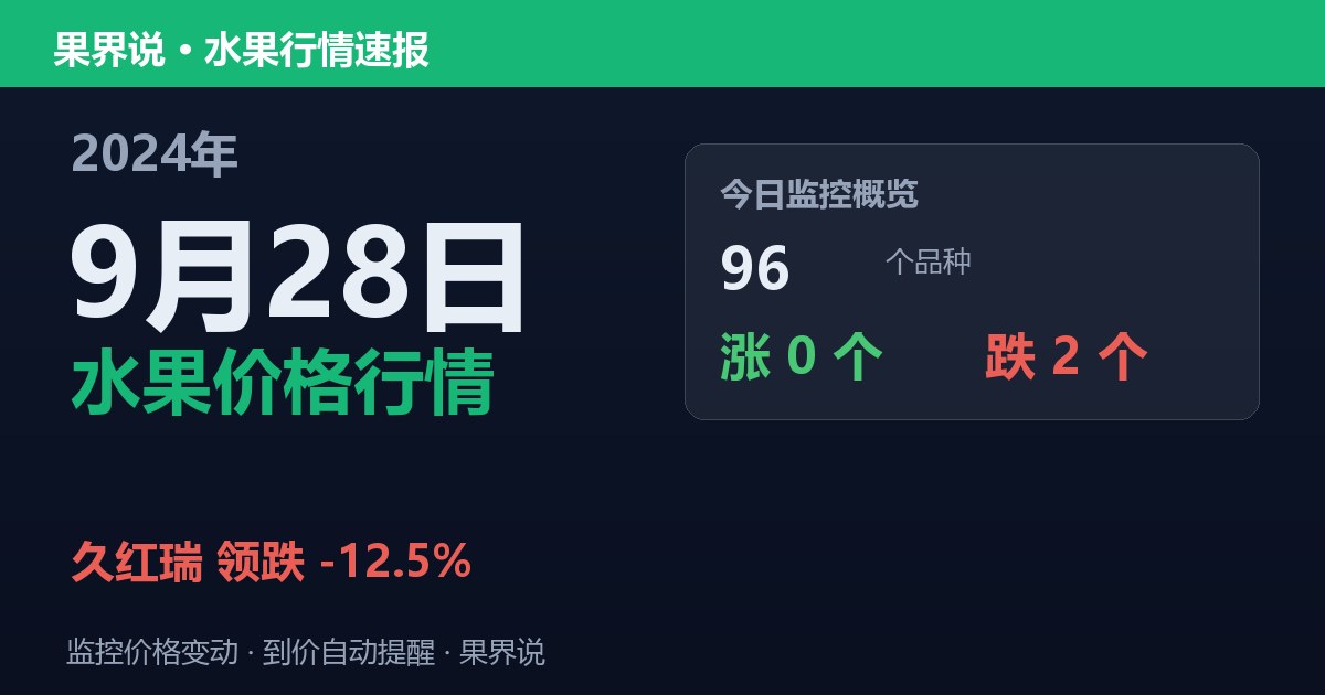 新发地水果价格行情（2024年9月28日）：久红瑞领跌12.5%