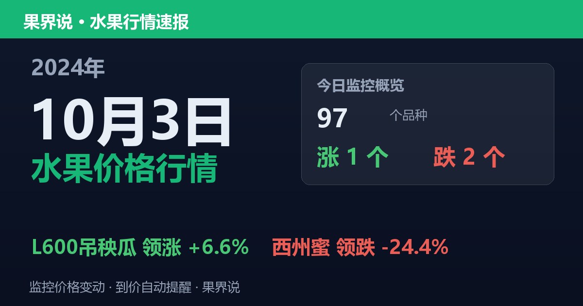 新发地水果价格行情（2024年10月3日）：西州蜜领跌24.4%