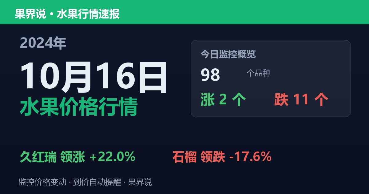 新发地水果价格行情（2024年10月16日）：石榴领跌17.6%