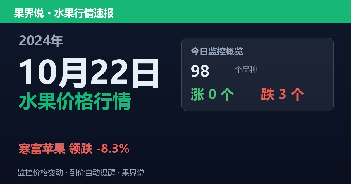 新发地水果价格行情（2024年10月22日）：寒富苹果领跌8.3%