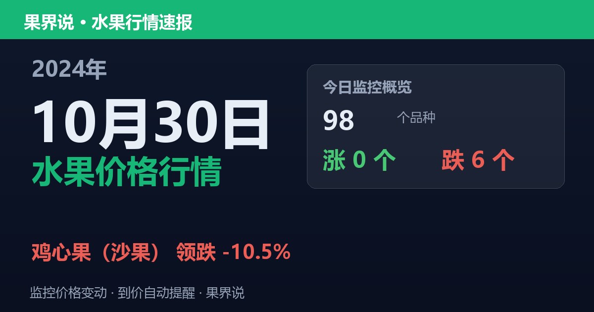 新发地水果价格行情（2024年10月30日）：鸡心果（沙果）领跌10.