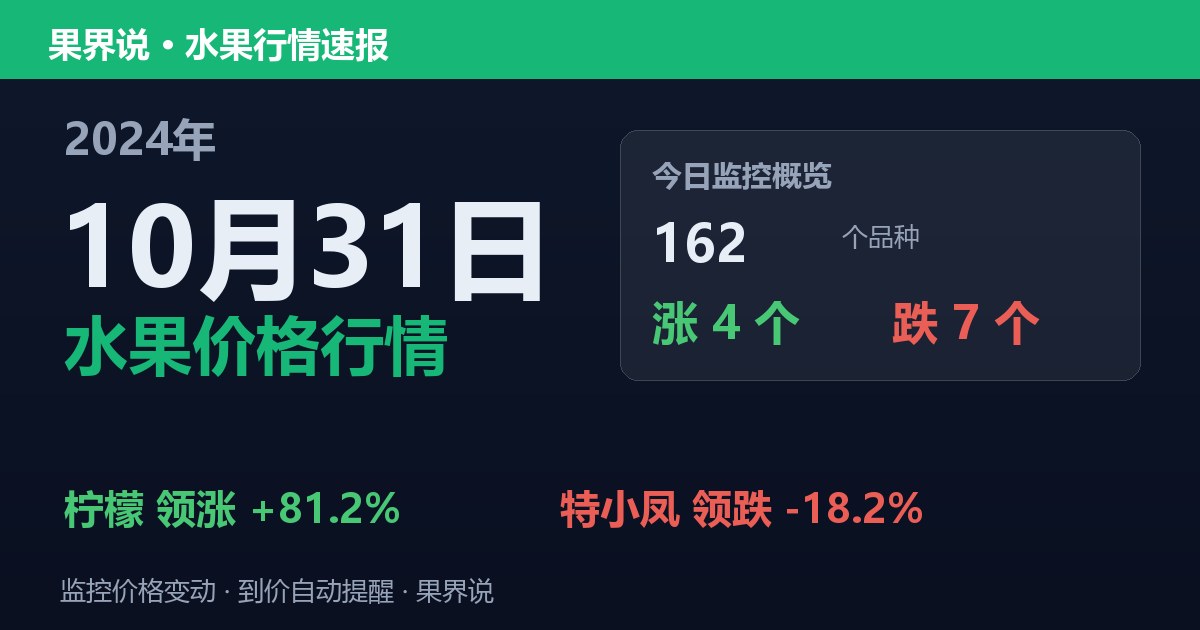 新发地水果价格行情（2024年10月31日）：特小凤领跌18.2%