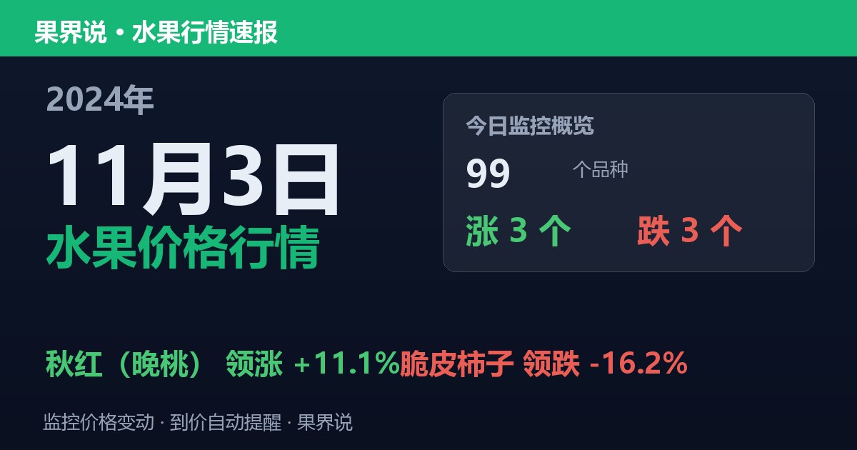 新发地水果价格行情（2024年11月3日）：脆皮柿子领跌16.2%