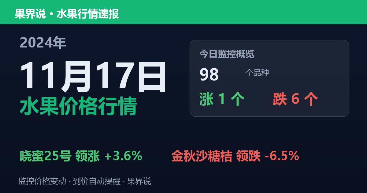 新发地水果价格行情（2024年11月17日）：金秋沙糖桔领跌6.5%