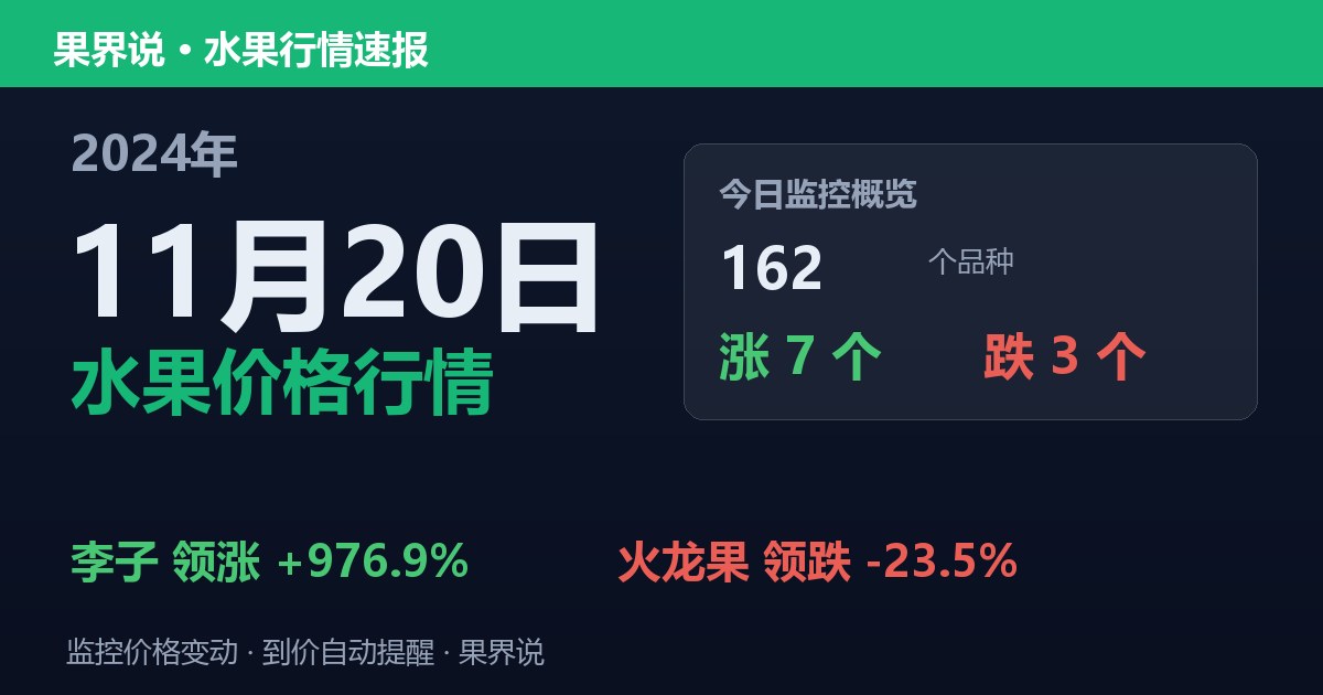 新发地水果价格行情（2024年11月20日）：火龙果领跌23.5%