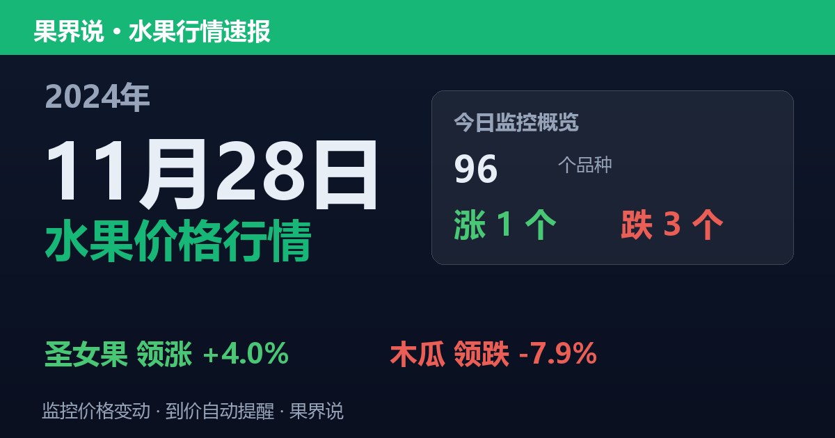 新发地水果价格行情（2024年11月28日）：木瓜领跌7.9%