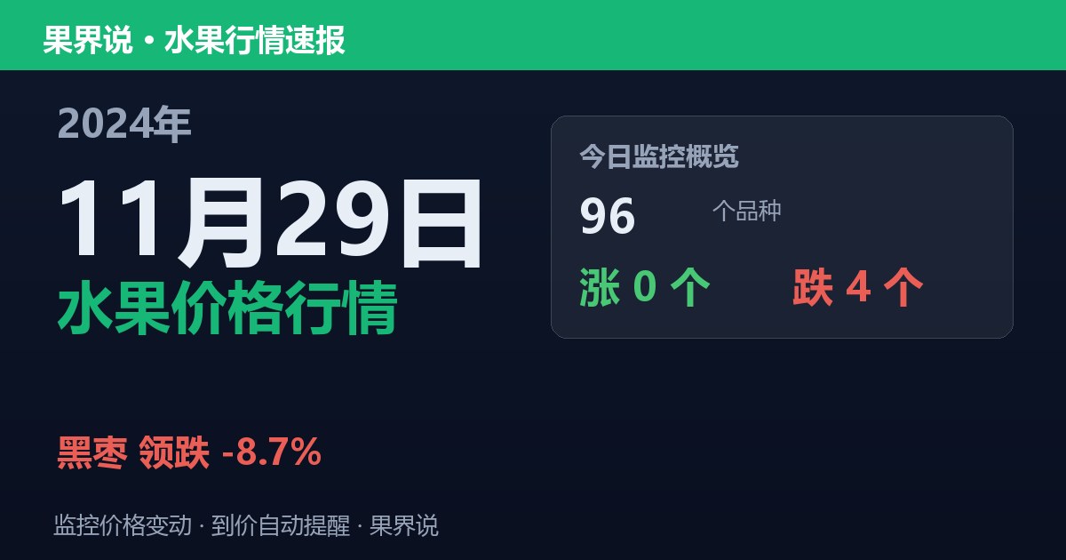 新发地水果价格行情（2024年11月29日）：黑枣领跌8.7%
