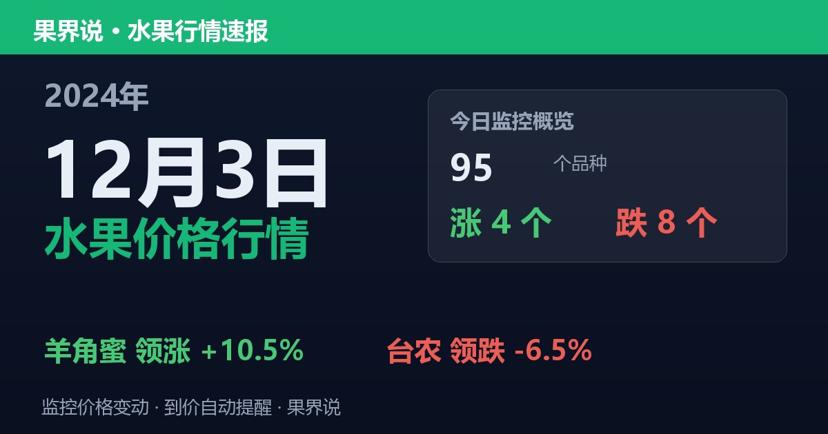 新发地水果价格行情（2024年12月3日）：台农领跌6.5%