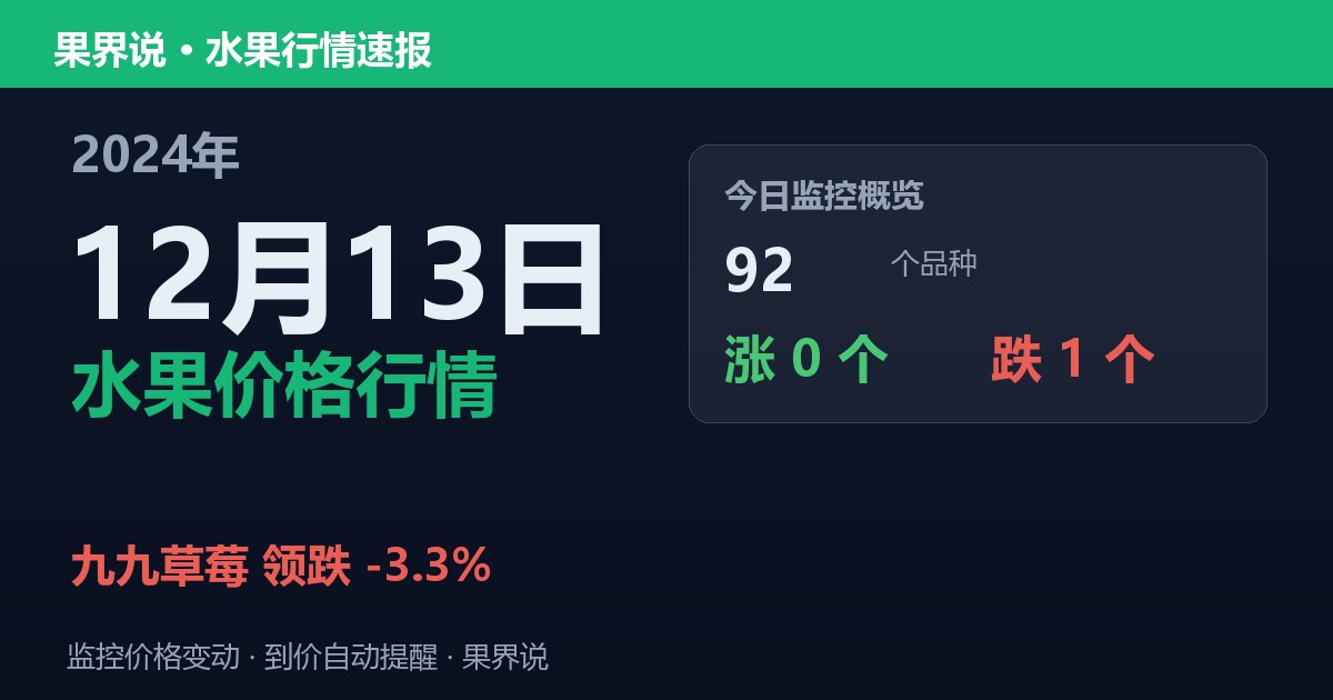新发地水果价格行情（2024年12月13日）：九九草莓领跌3.3%