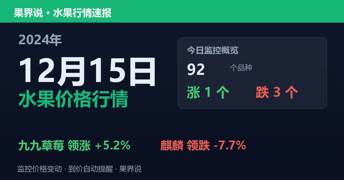 新发地水果价格行情（2024年12月15日）：麒麟领跌7.7%