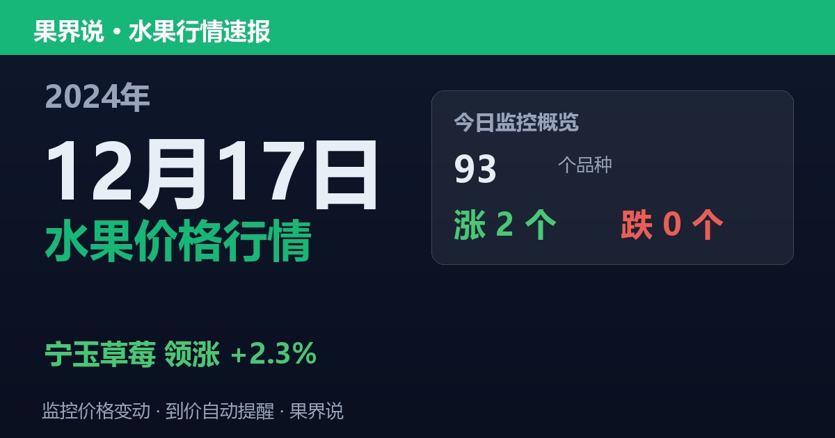 新发地水果价格行情（2024年12月17日）：宁玉草莓领涨2.3%
