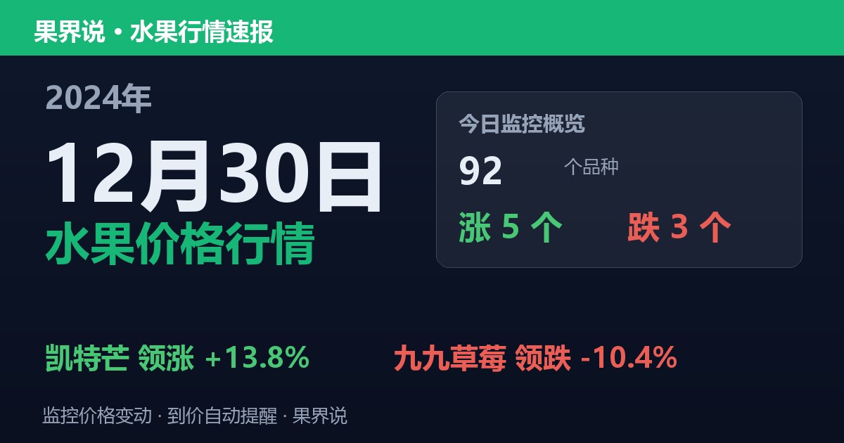 新发地水果价格行情（2024年12月30日）：九九草莓领跌10.4%