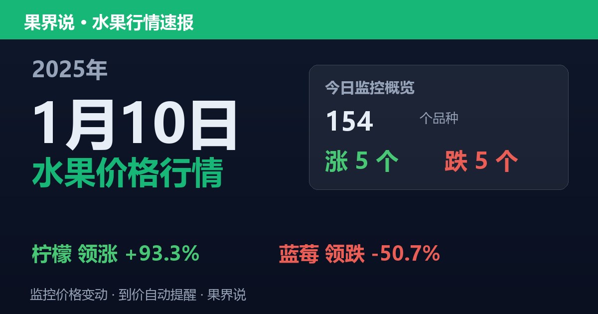 新发地水果价格行情（2025年1月10日）：蓝莓领跌50.7%